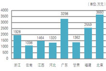 1月全国家具采购额3亿元 北京独占鳌头