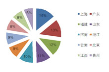 项目数量回升 11月家具采购额达5亿