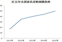 近五年全国家具采购规模走势