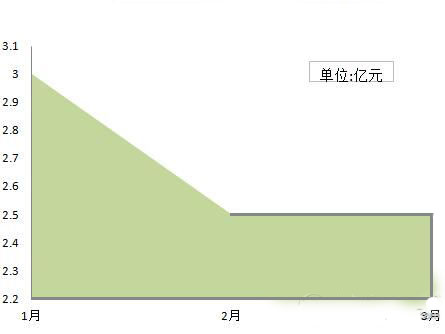 3月家具采购规模2.5亿元