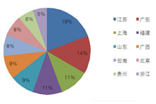 6月 家具采购额环比翻番