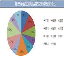 第三季度哪个地区家具采购规模大