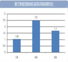 第三季度西南地区家具采购规模对比