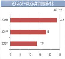 近几年第三季度家具采购规模比较