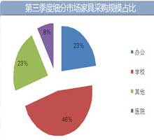 第三季度细分市场家具采购规模占比