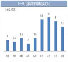 1-9月家具采购规模比较