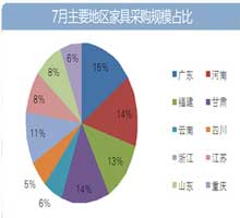 7月家具采购哪些图表