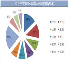 8月家具采购哪些图表