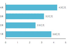 4月空调采购量额齐增