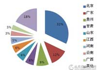 上半年百万服务器采购集中三个行业