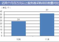 11月百万元以上服务器采购额过亿