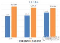 国采中心五年批采额突破20亿元