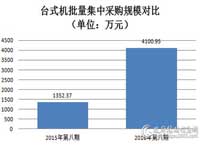 第八期台式机批采数量同比增长189%