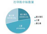 第二期批采打印机采购量破万