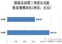 第三季度台式机批采额逾6000万