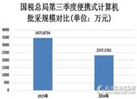 第三季度笔记本批采额2337万