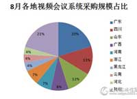 全国范围内视频会议系统8月采购量上涨