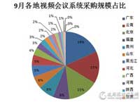 9月 视频会议系统采购额近7000万