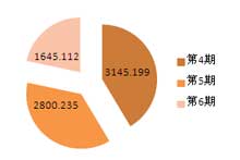 第二季度批采总规模约7590万元