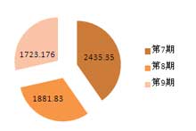 第三季度批采总规模约6040万元