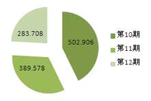 第四季度批采总规模约1176万元