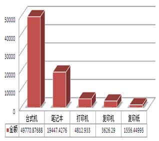 2016年国采中心批采规模情况