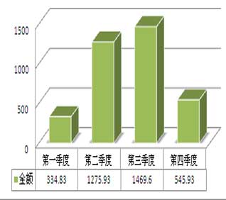 2016年国采中心复印机批采情况