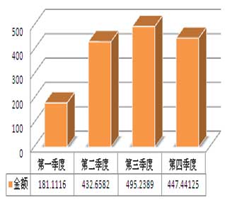 2016年国采中心复印纸批采情况