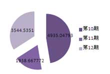 第四季度批采总规模约10418万元