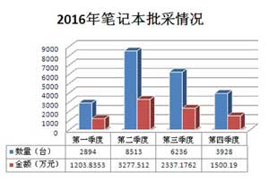 2016年台式机批量集中采购图表