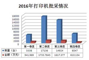 2016年打印机批量集中采购图表