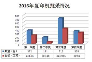 2016年复印机批量集中采购图表