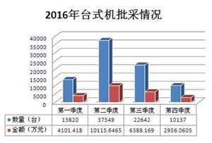 2016年台式机批量集中采购图表