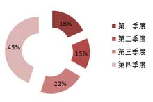 广东地区采购总额约1.73亿元