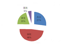 上半年学校家具采购额近11.5亿