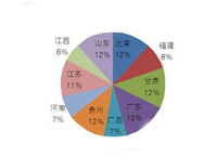 上半年广东1.5亿采购额领跑