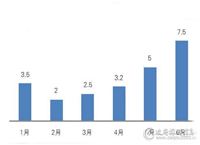 上半年家具采购那些图表