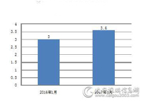 2017年1月家具采购呈现哪些特点呢？