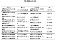 2017年1月家具采购十大标出炉