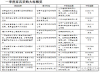 一季度家具采购10大标出炉