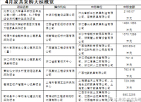 2017年4月家具采购十大标出炉