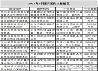 2017年5月家具采购十大标出炉