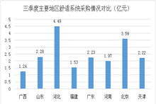 三季度河北省舒适系统采购规模最大