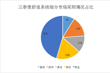 民用空调受青睐