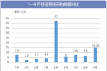 9月舒适系统采购那些图表