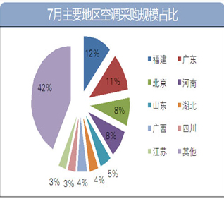 7月空调采购额7.81亿