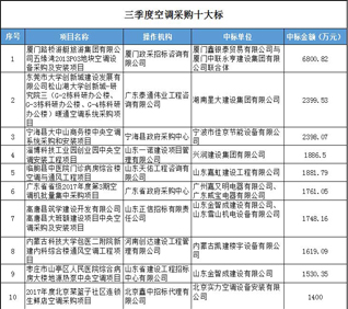 2017年三季度空调采购大标概览