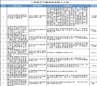 2017年三季度空气源热泵采购大标概览