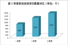 前三季度舒适系统项目数量对比