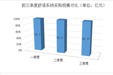 前三季度舒适系统采购规模对比